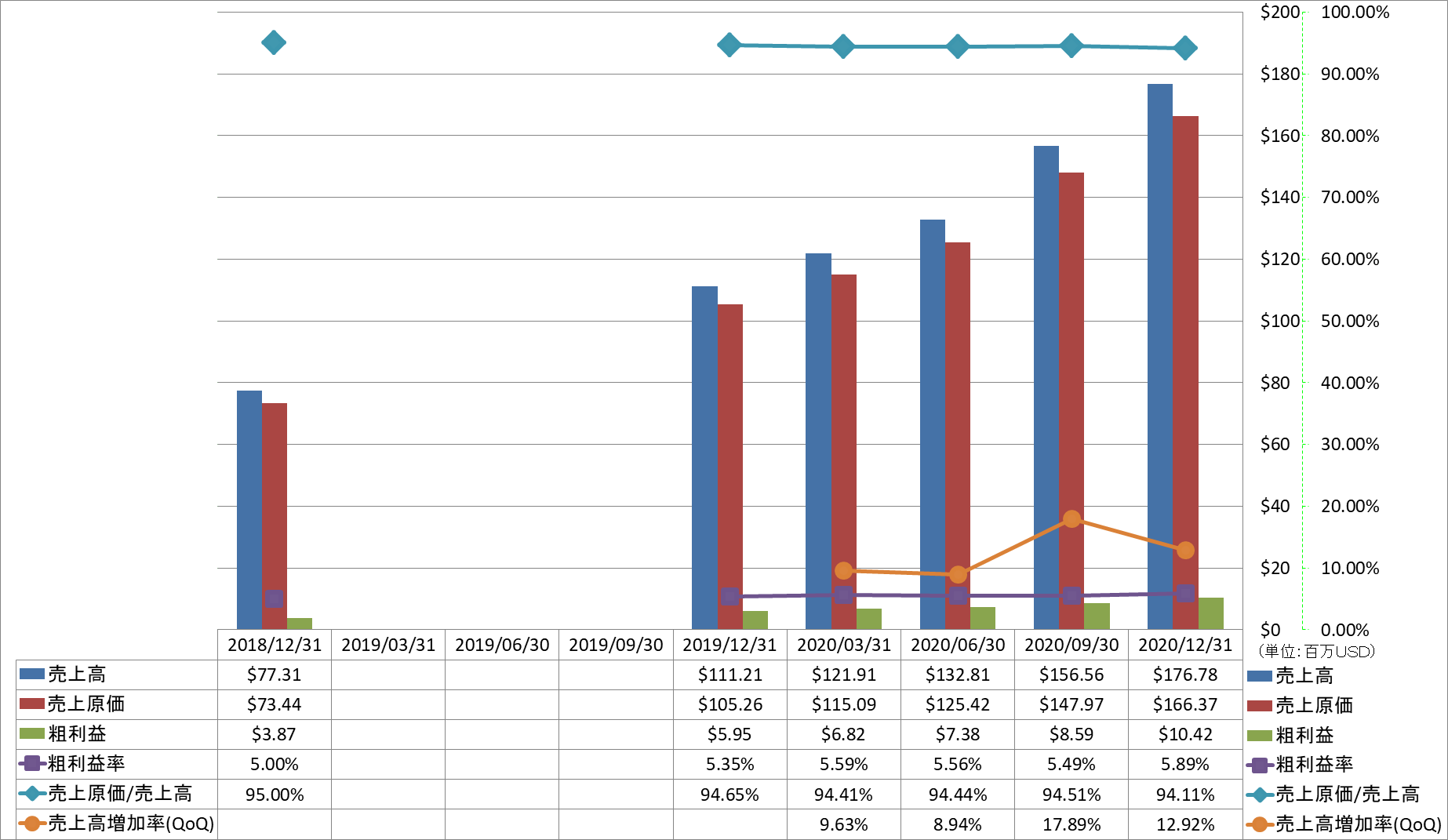 revenue