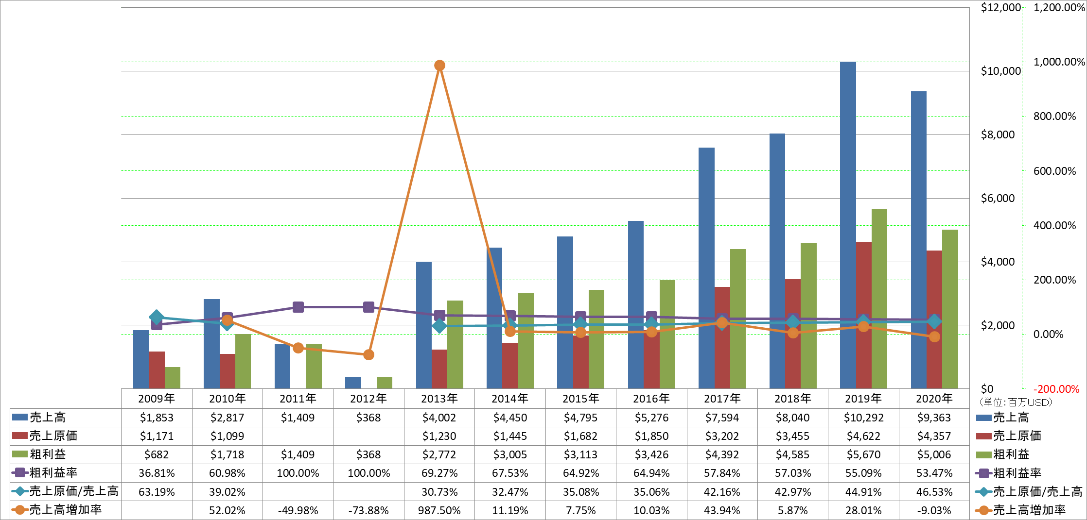 revenue