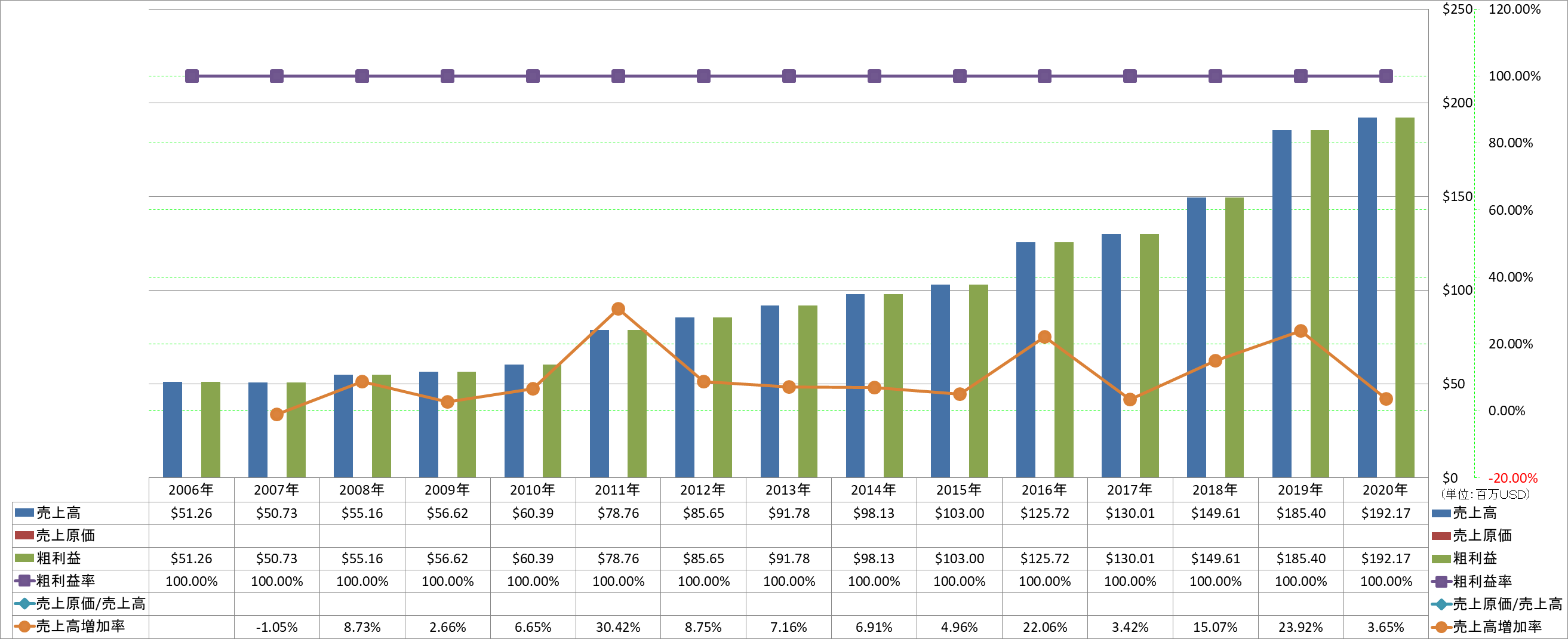 revenue