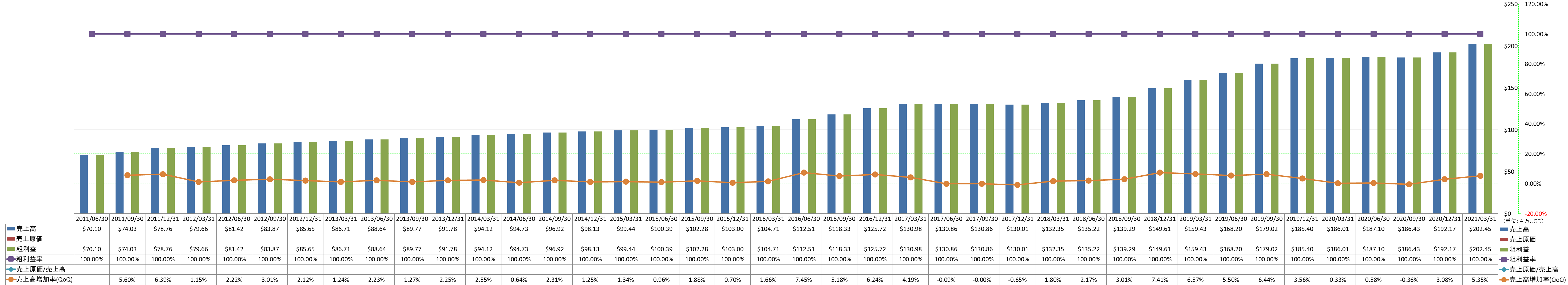 revenue