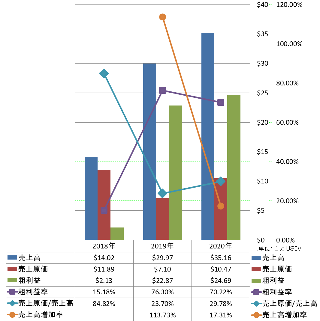 revenue