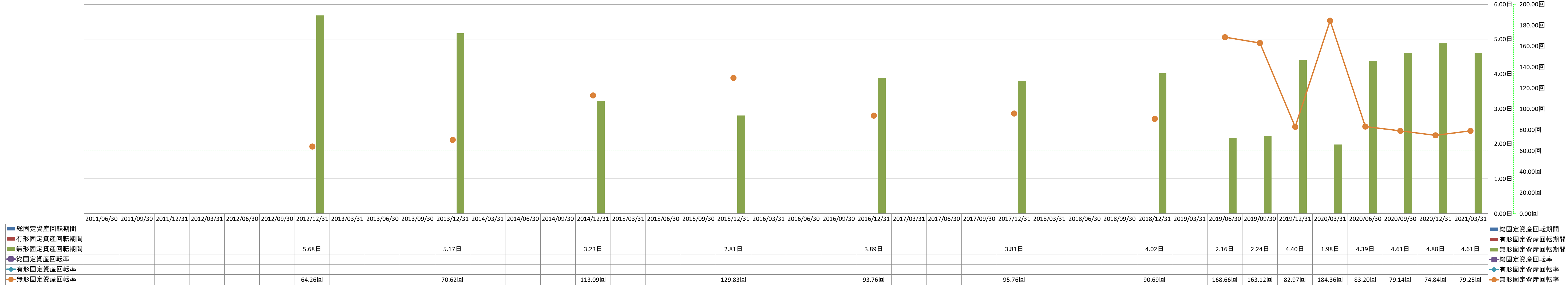 fixed-assets-turnover