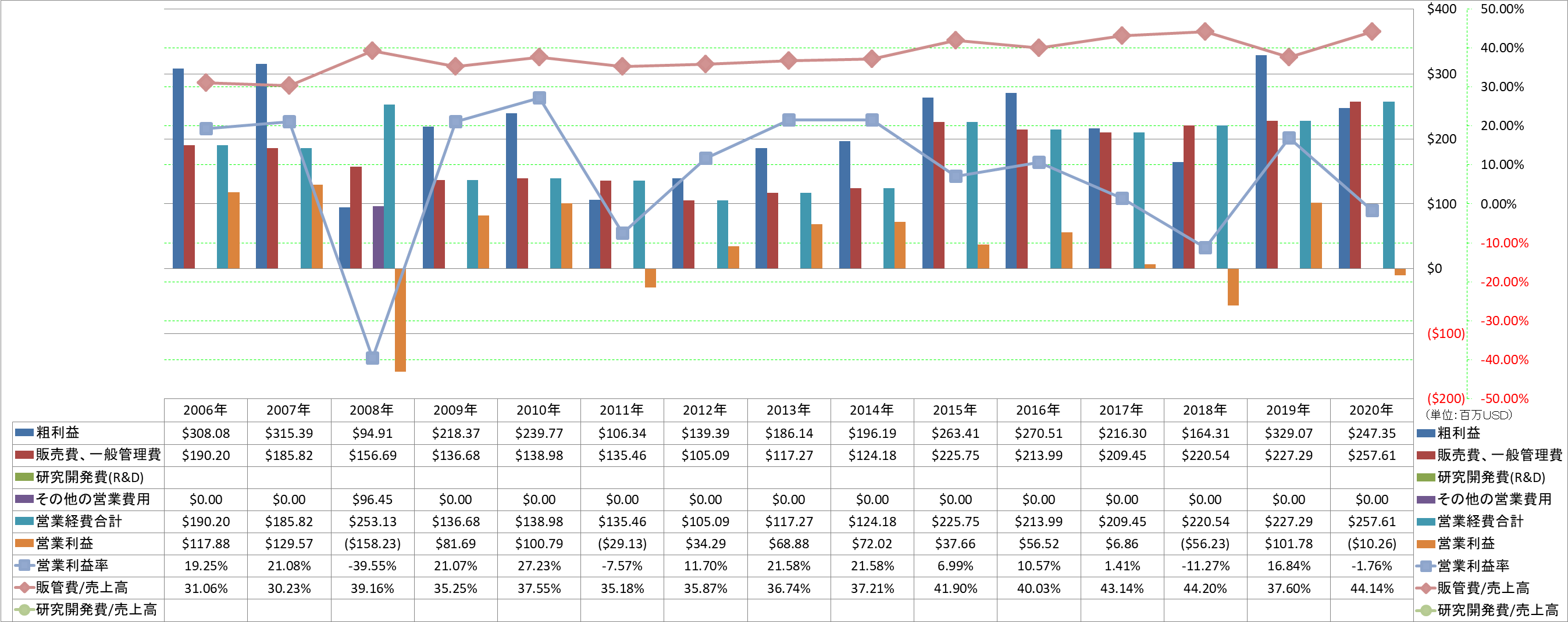 operating-income