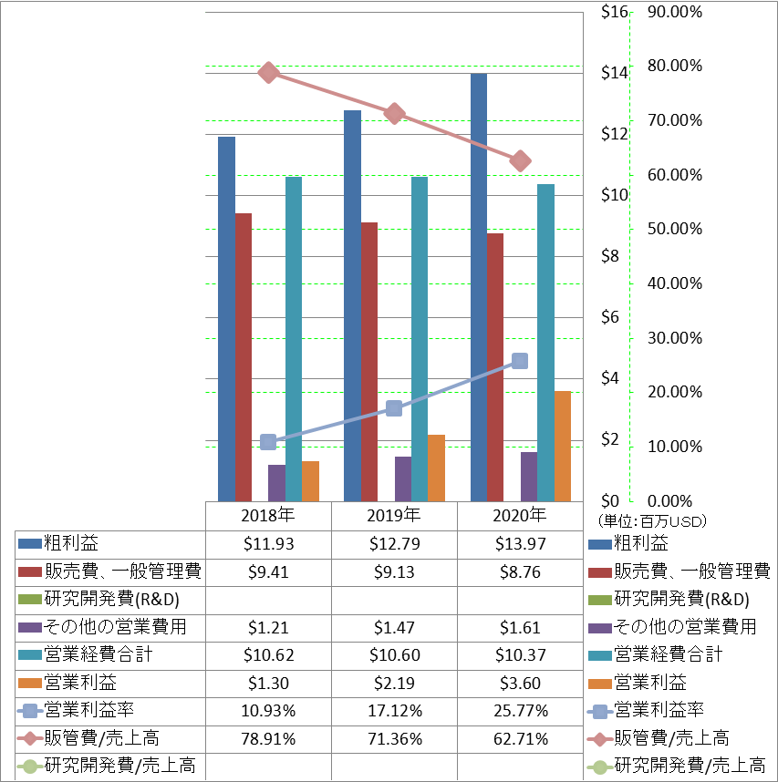 operating-income