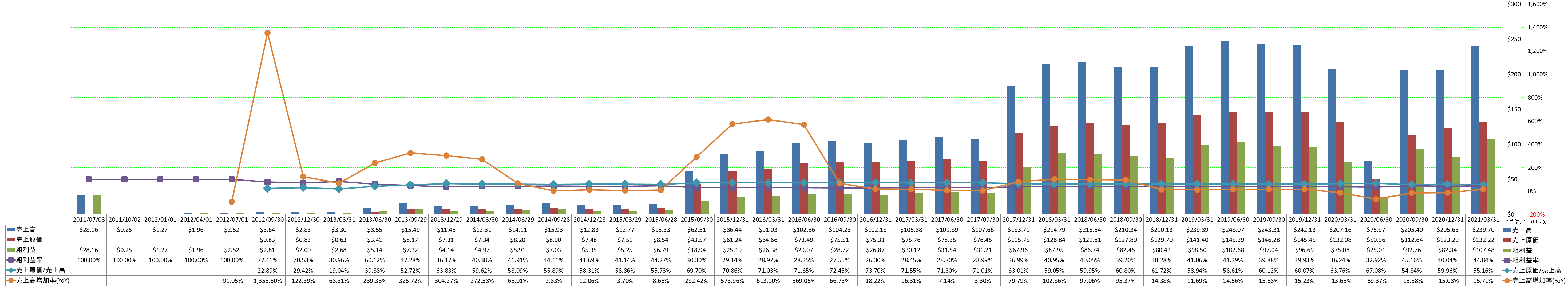 revenue