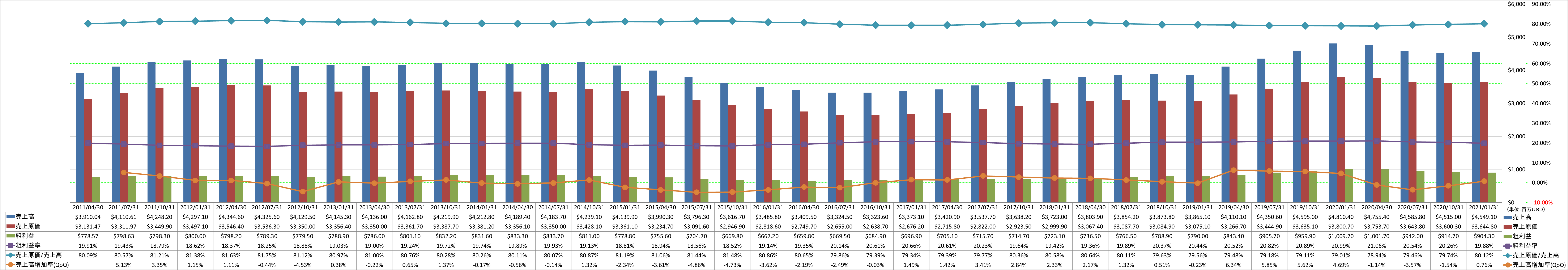 revenue