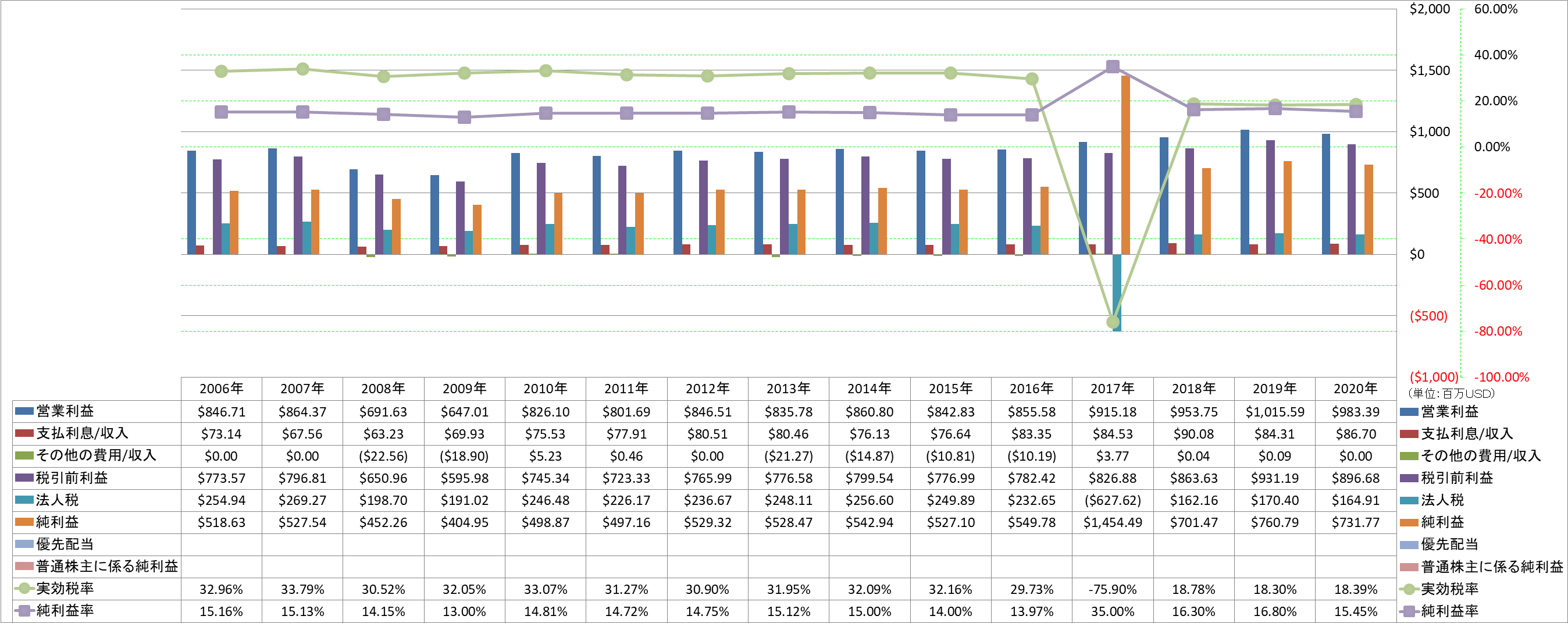 net-income