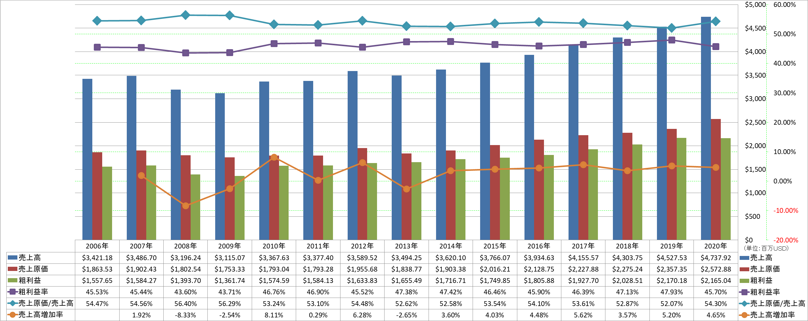 revenue