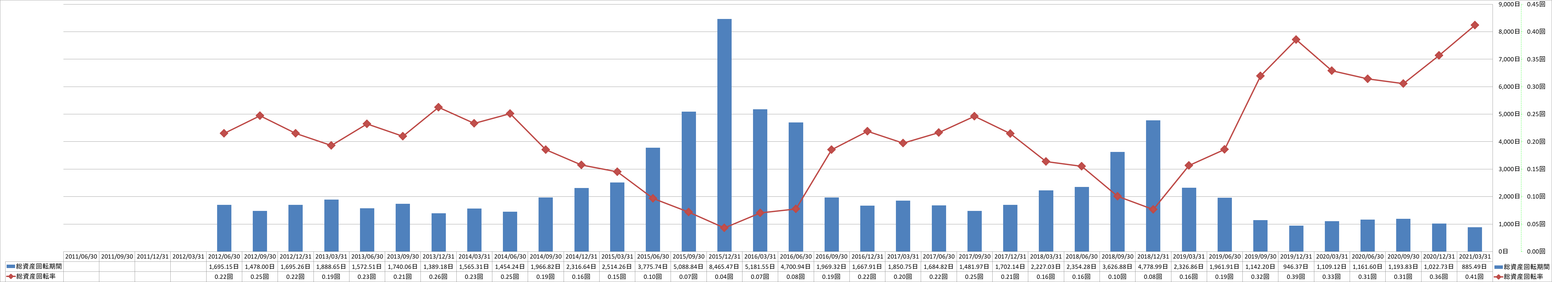 total-assets-turnover