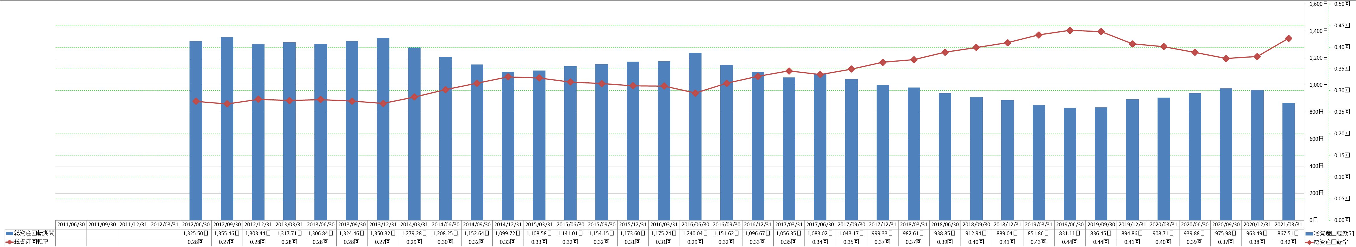 total-assets-turnover