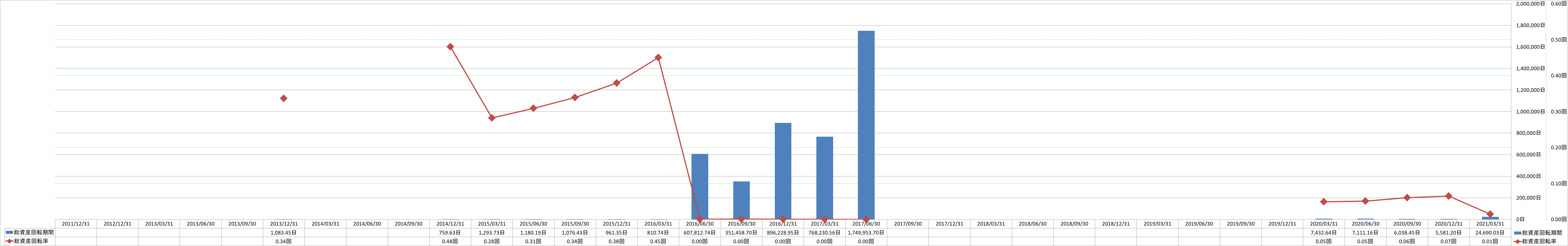 total-assets-turnover