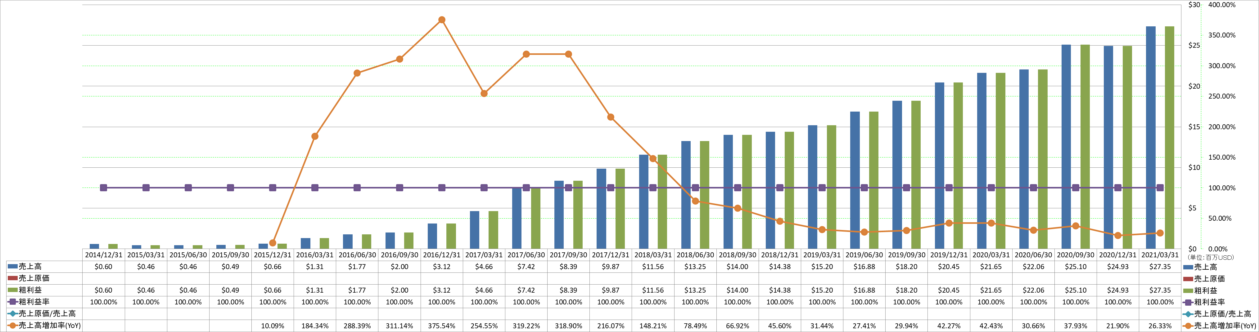 revenue