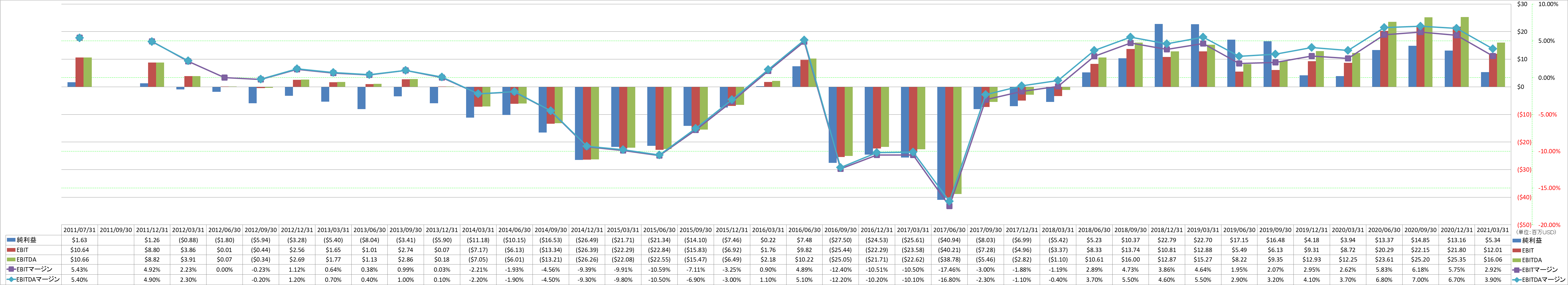 ebitda