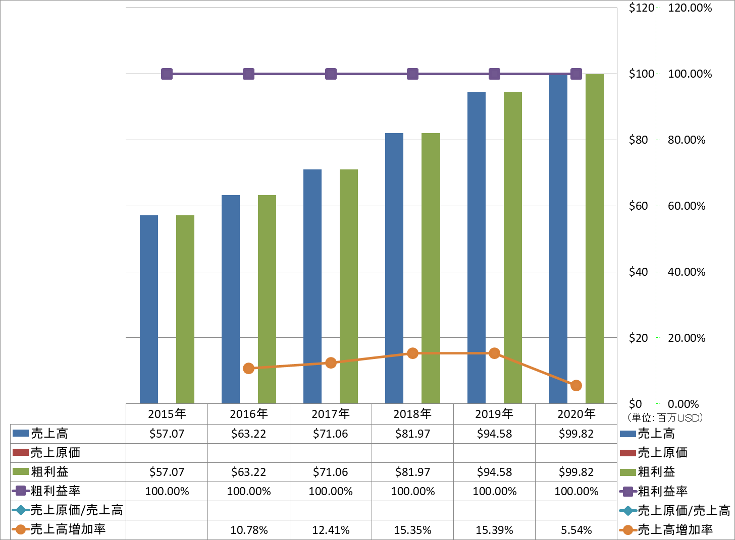 revenue