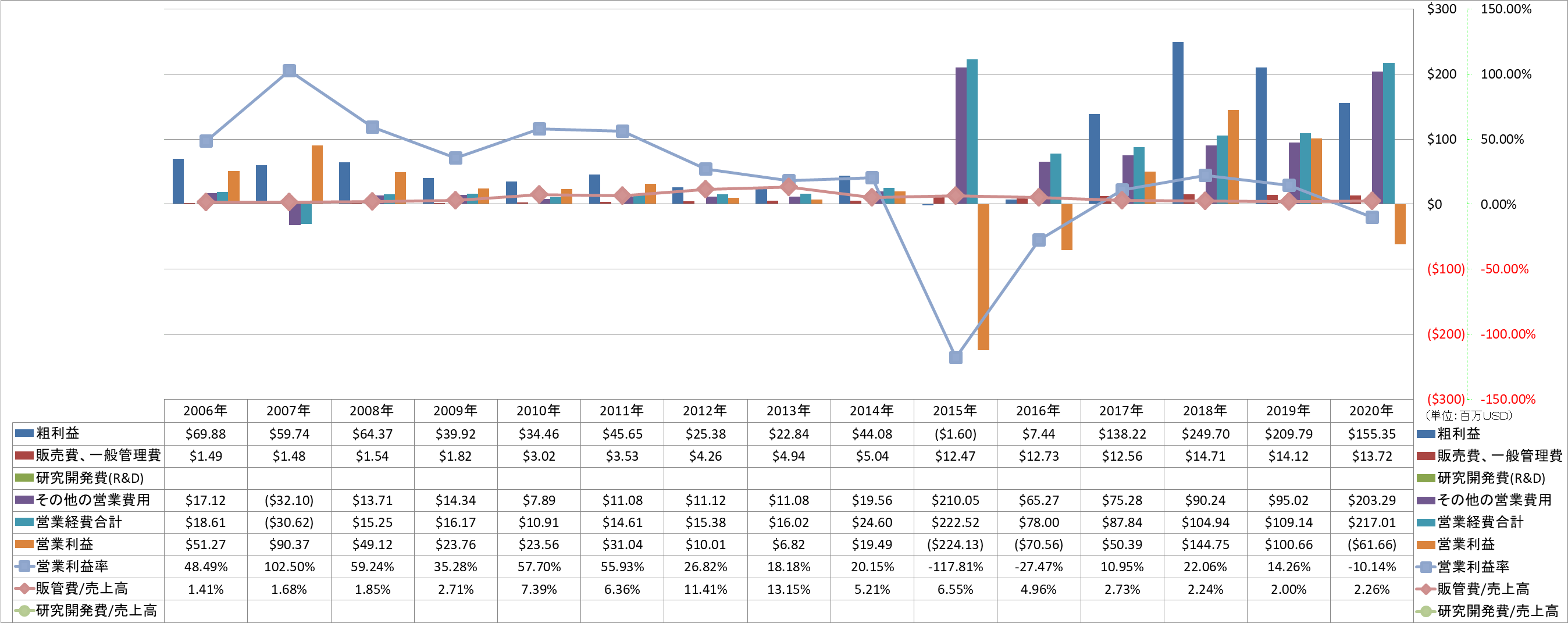 operating-income