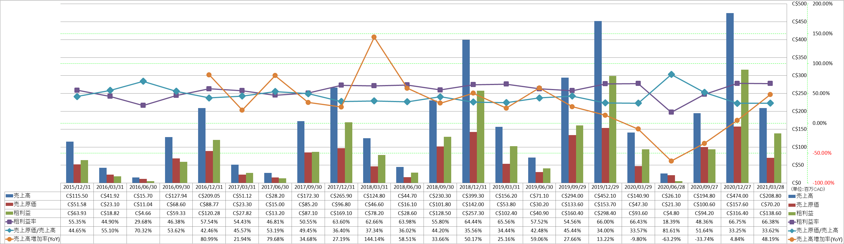 revenue