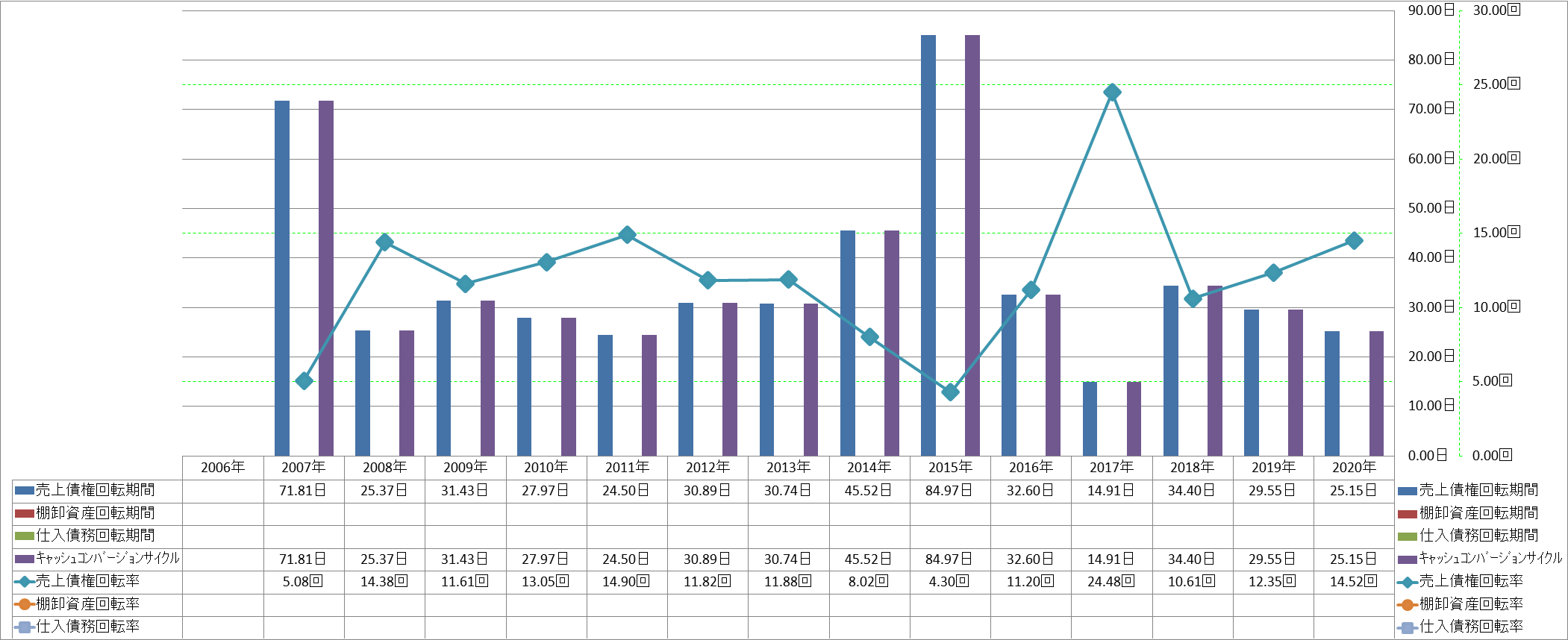 working-capital-turnover