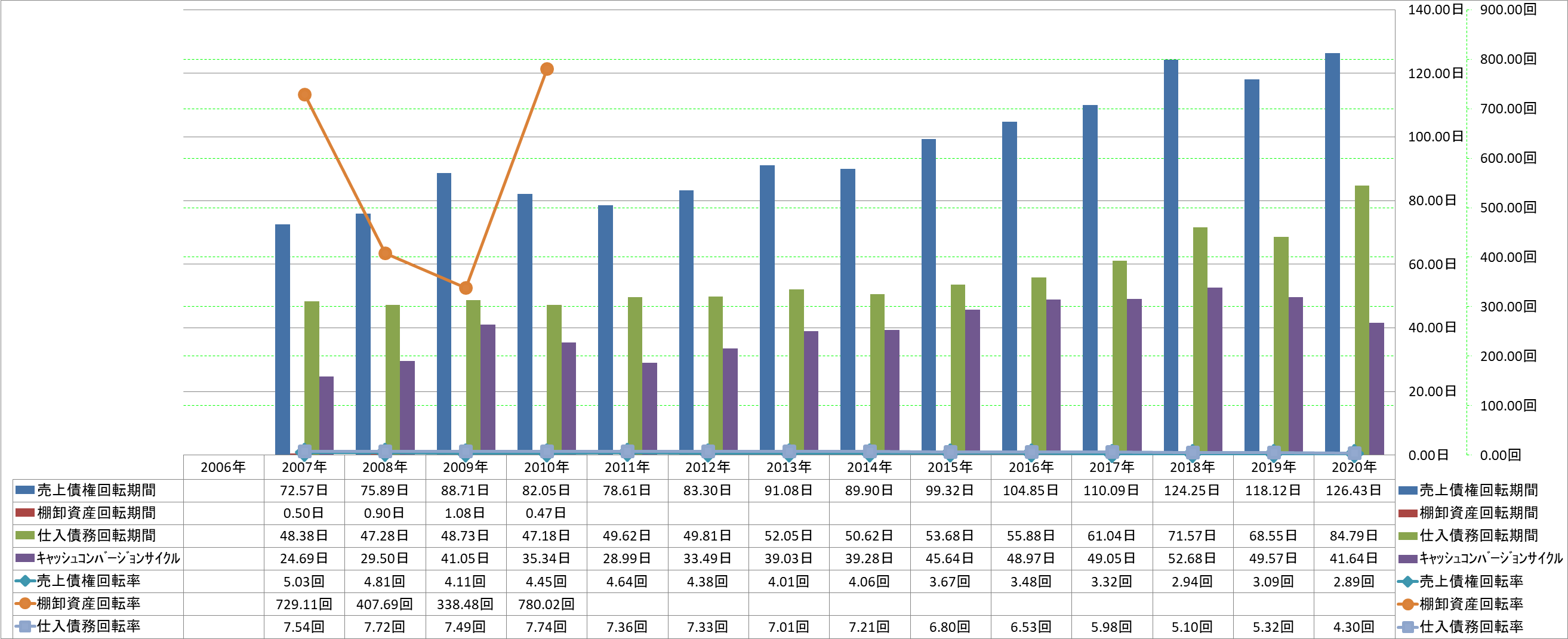 working-capital-turnover