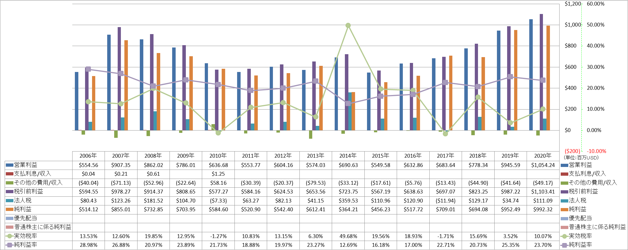 net-income