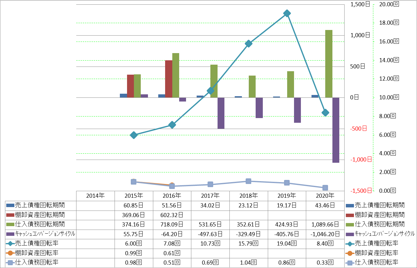 working-capital-turnover