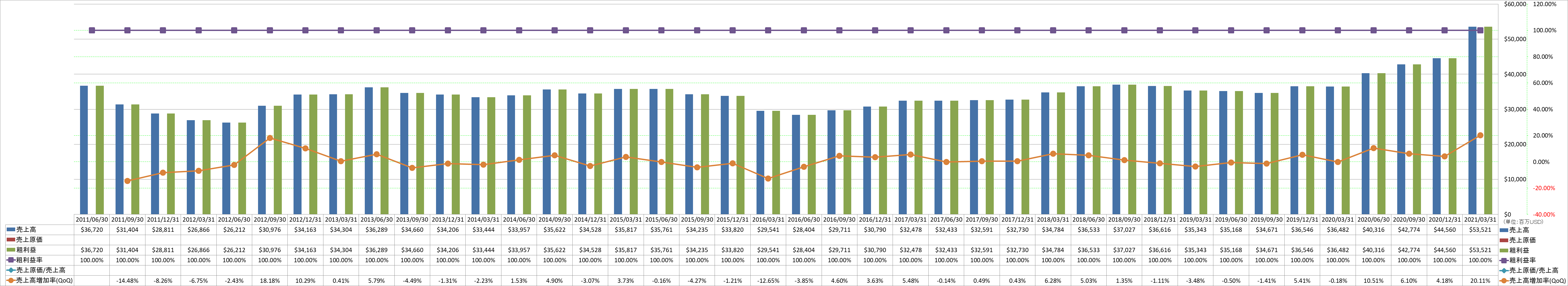 revenue