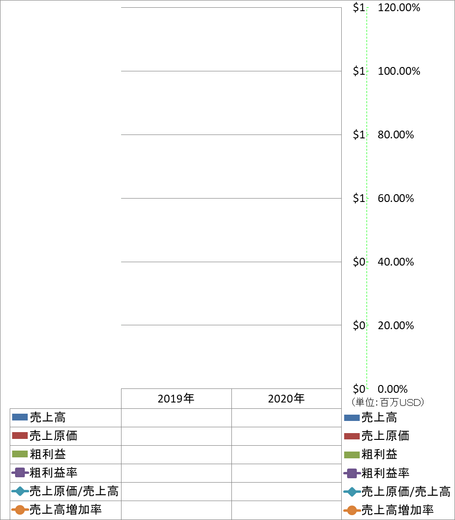 revenue