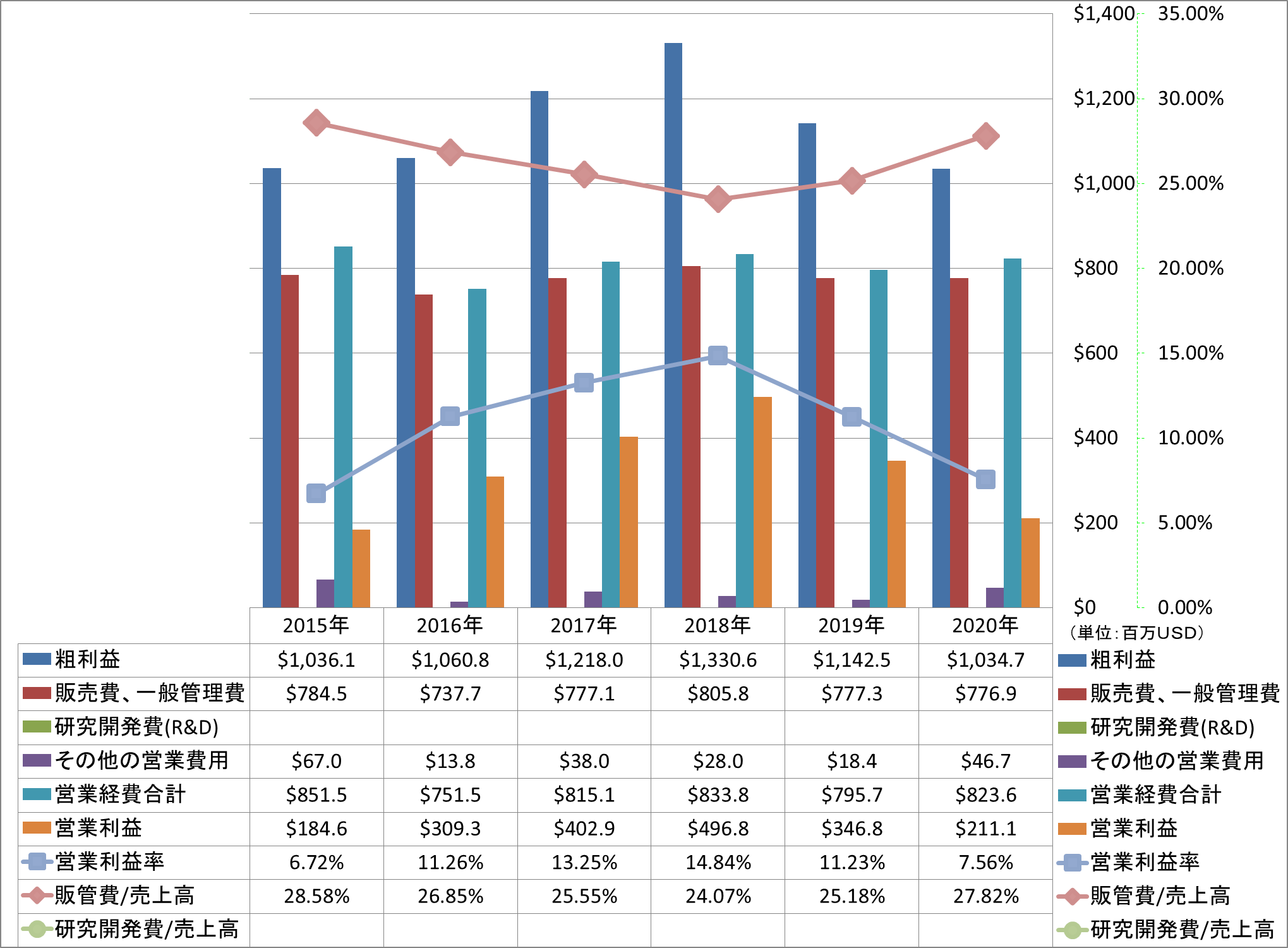 operating-income