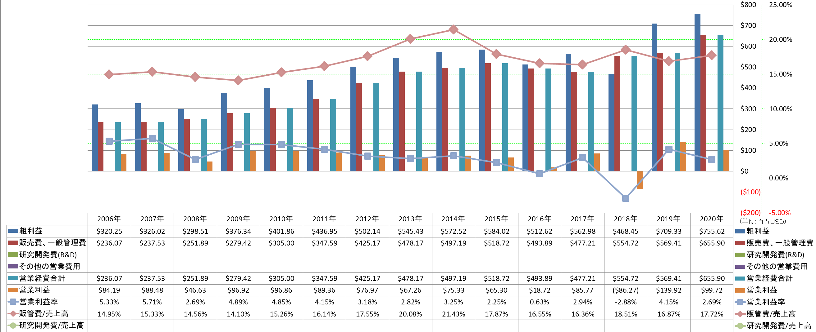 operating-income