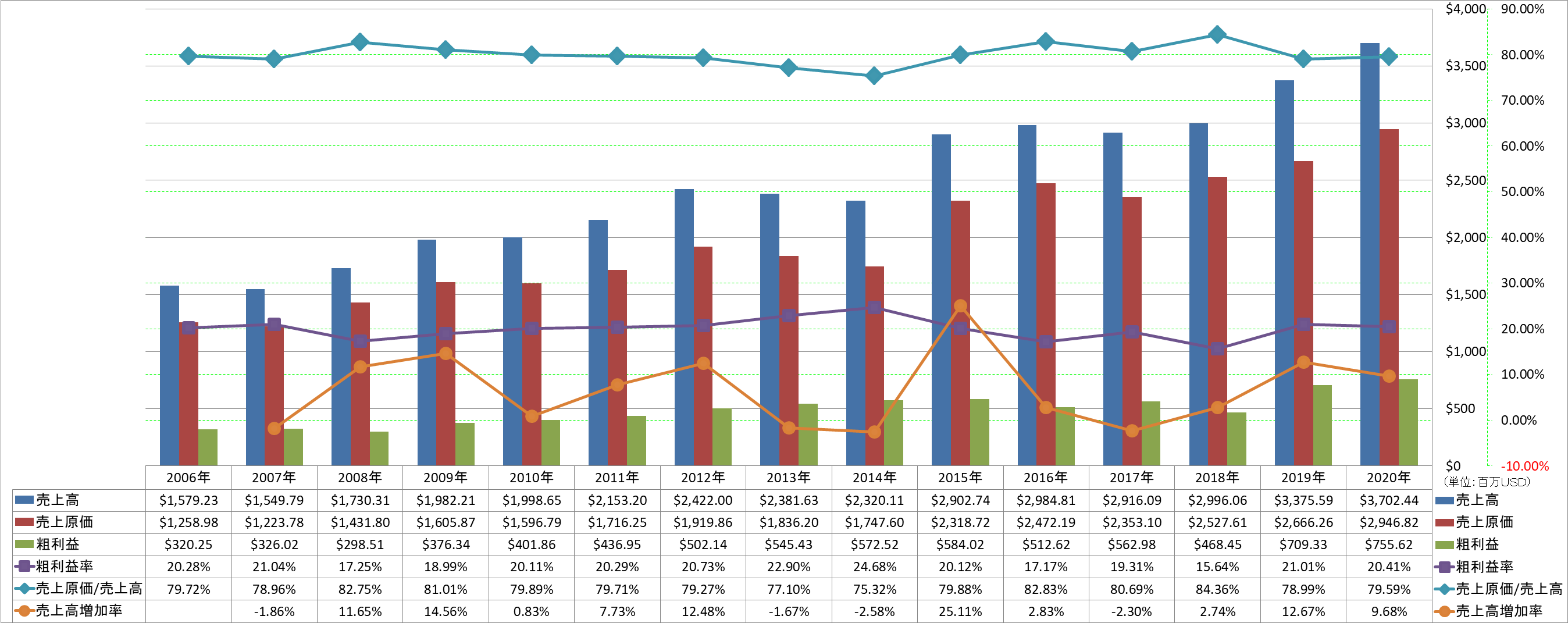 revenue