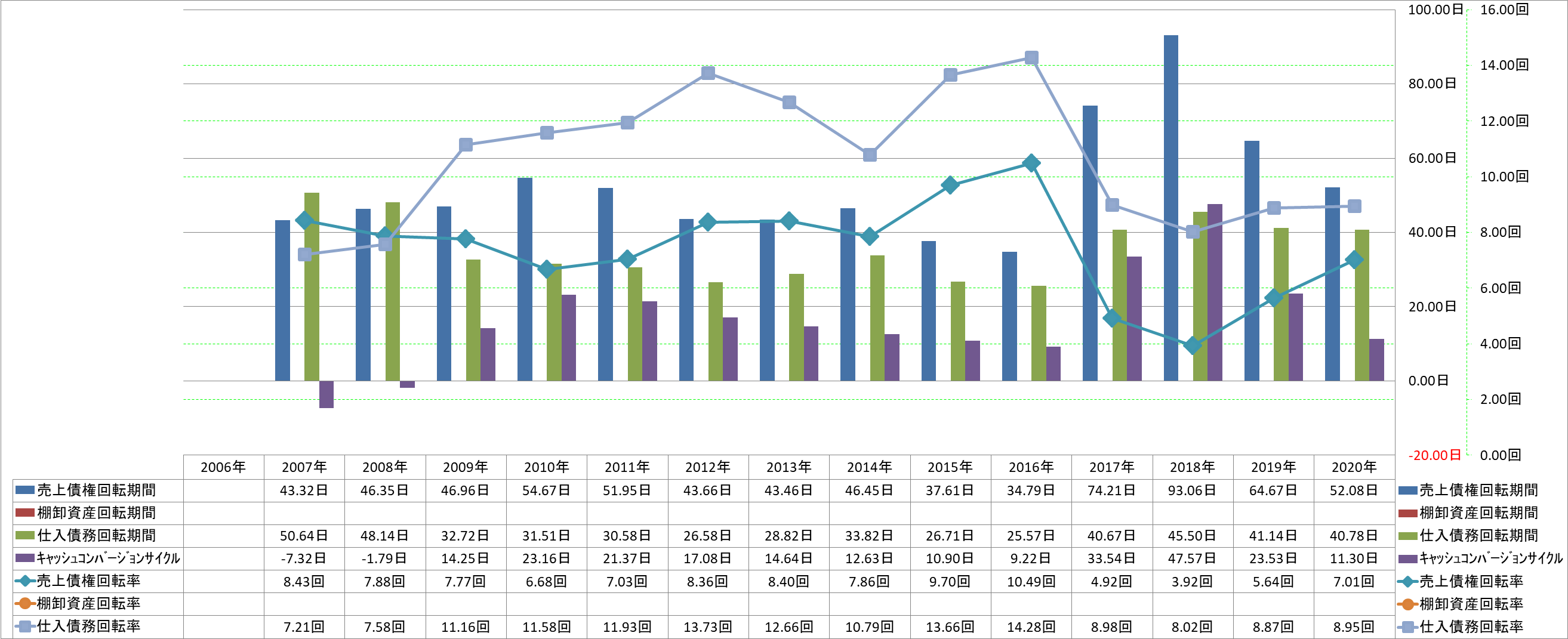 working-capital-turnover