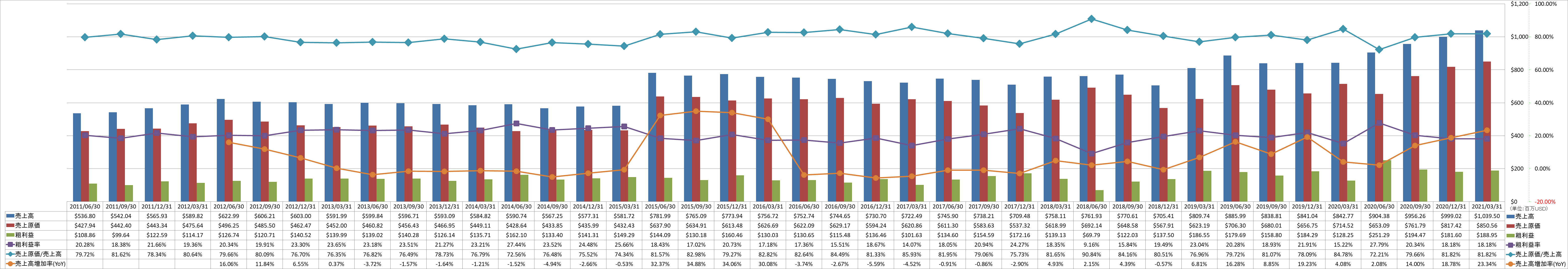 revenue