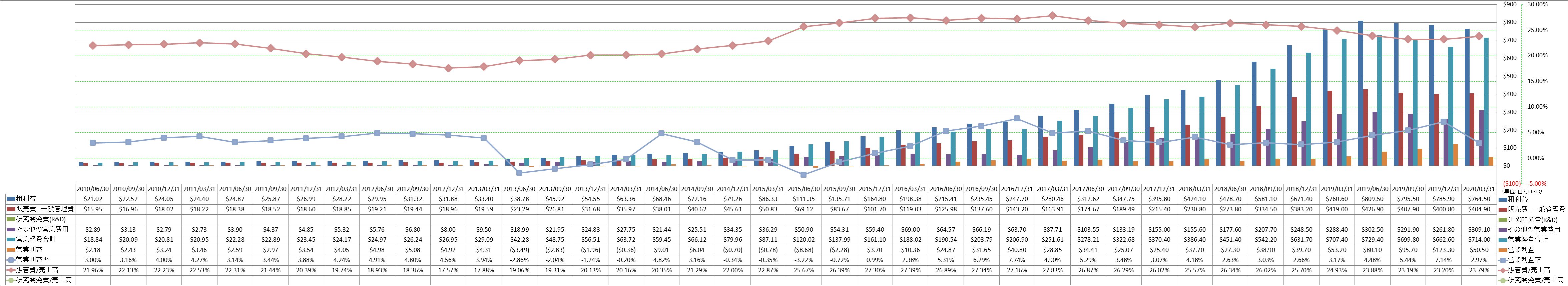 operating-income