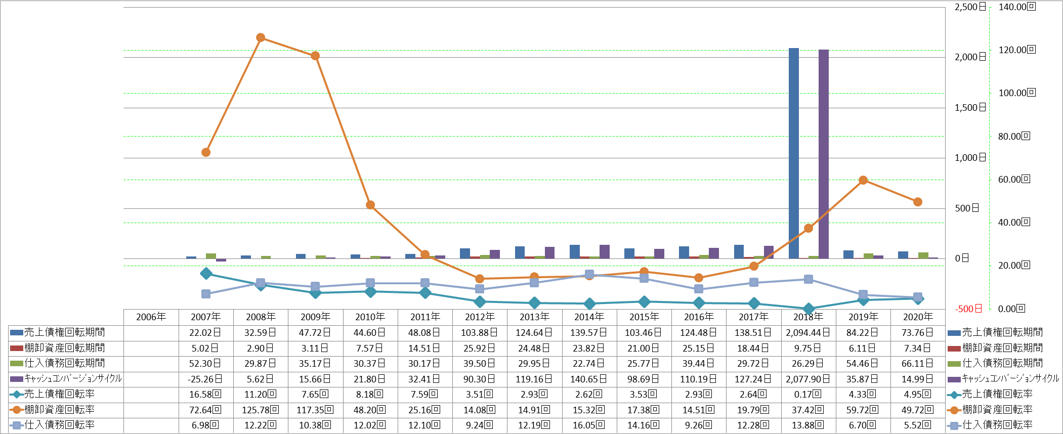 working-capital-turnover