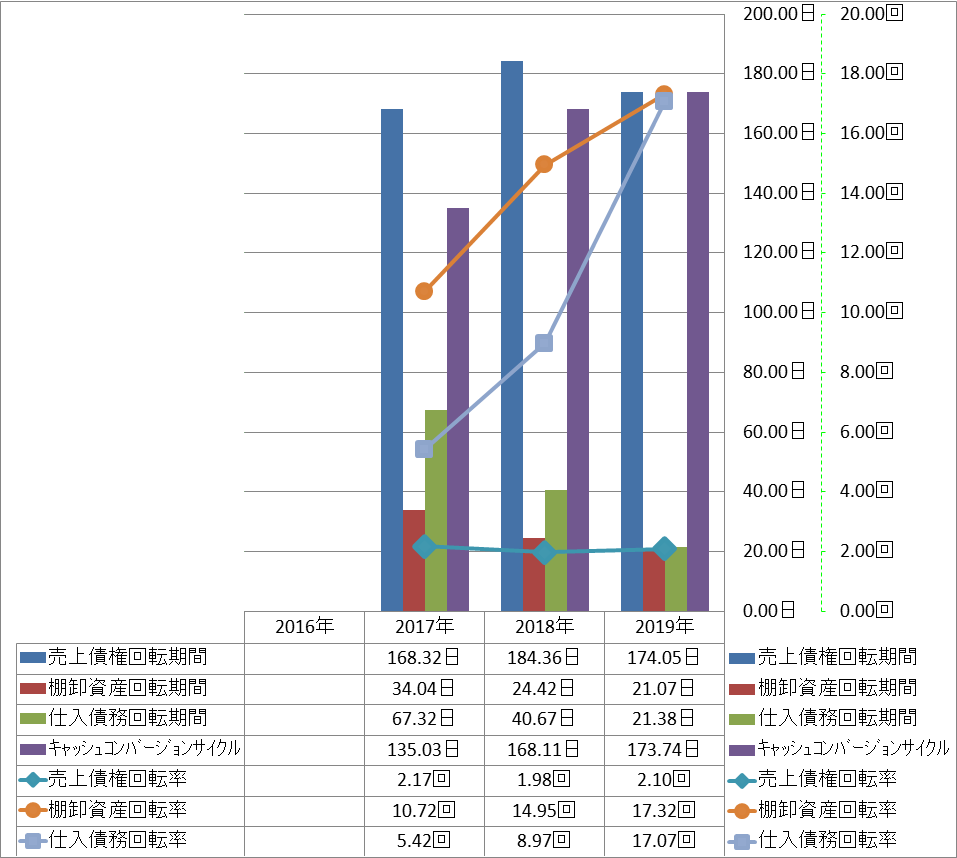 working-capital-turnover