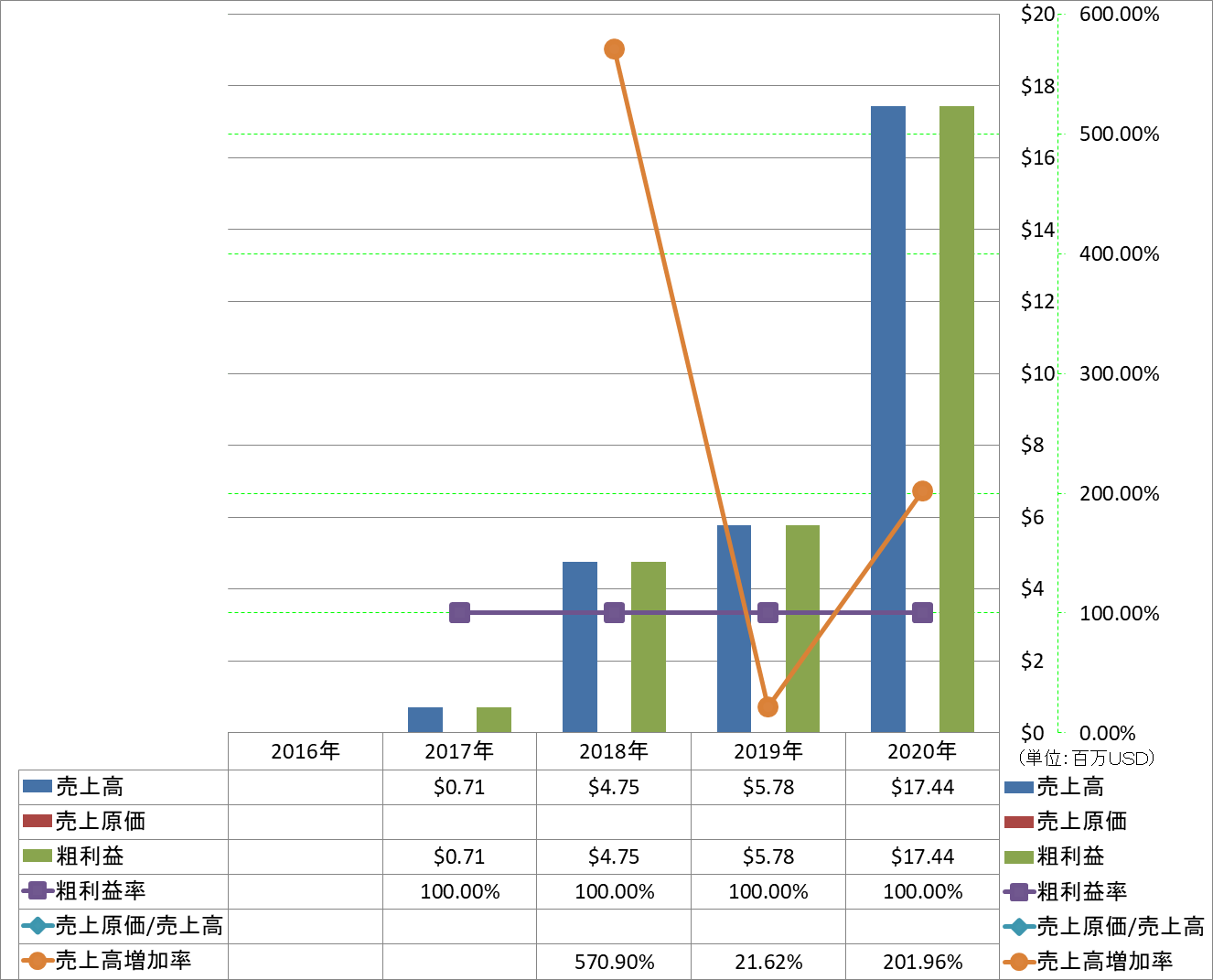 revenue