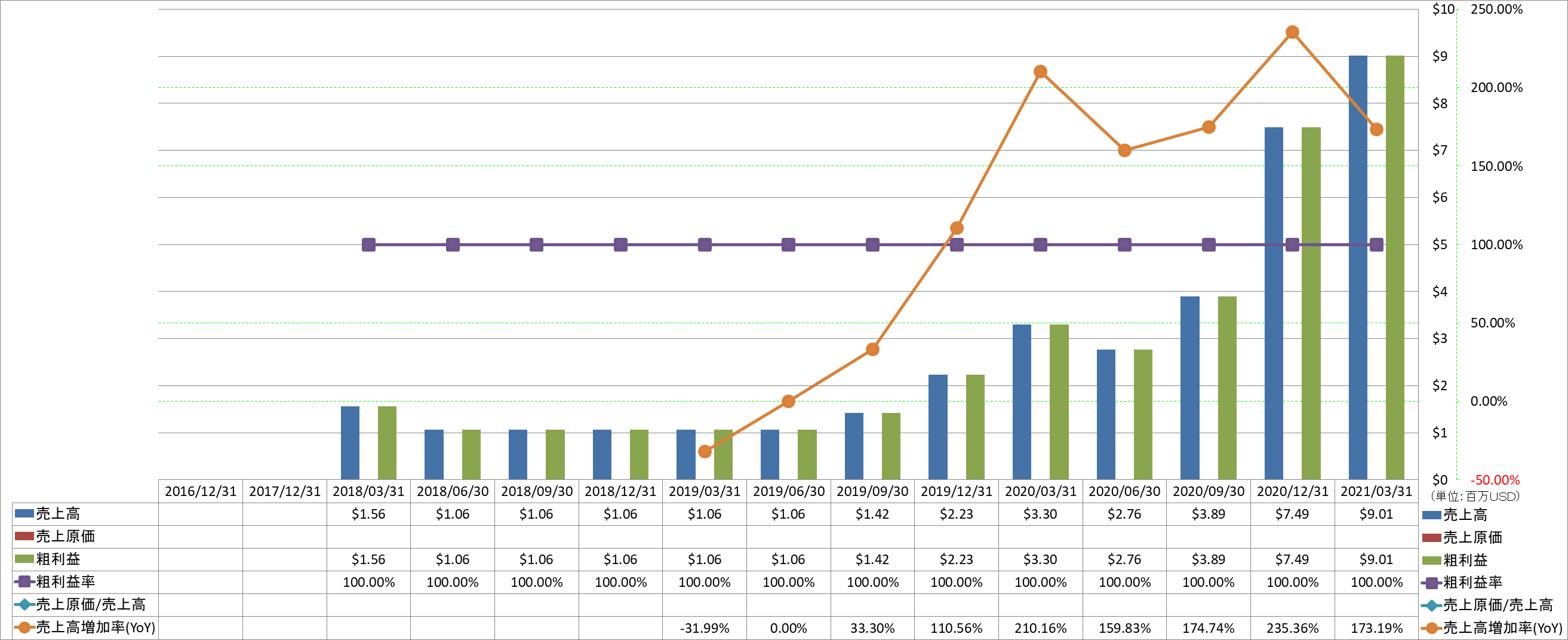 revenue