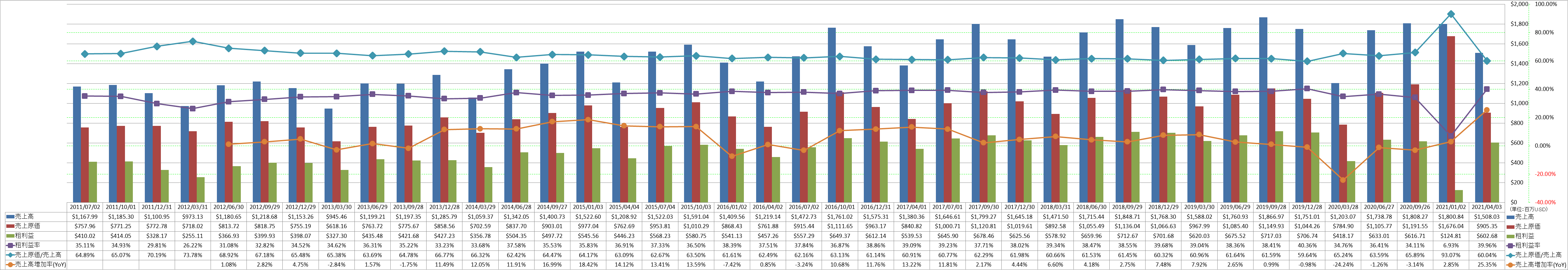 revenue