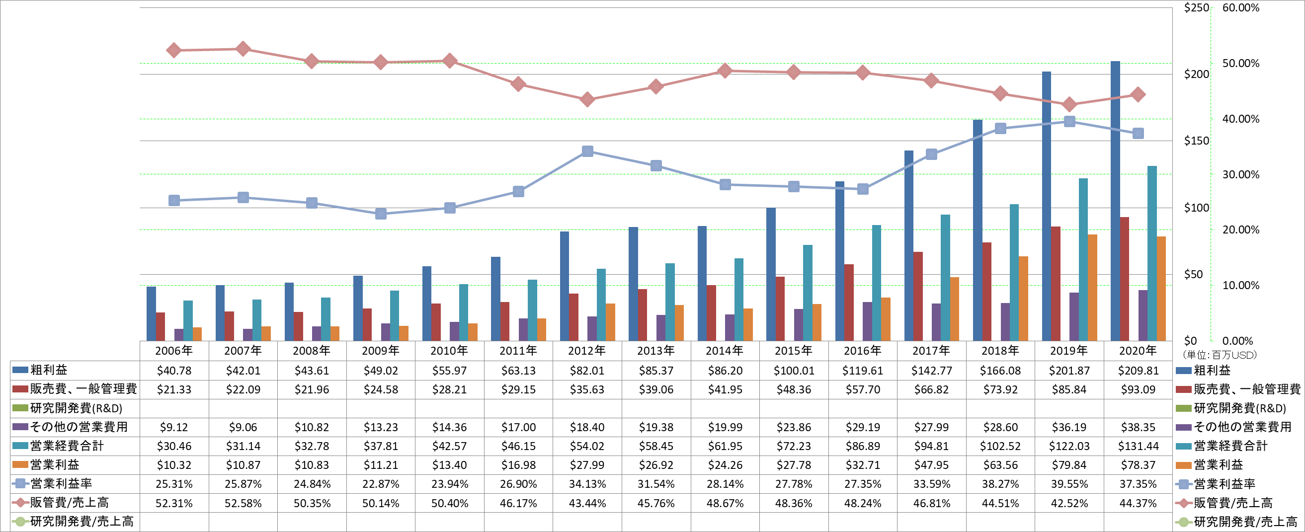 operating-income