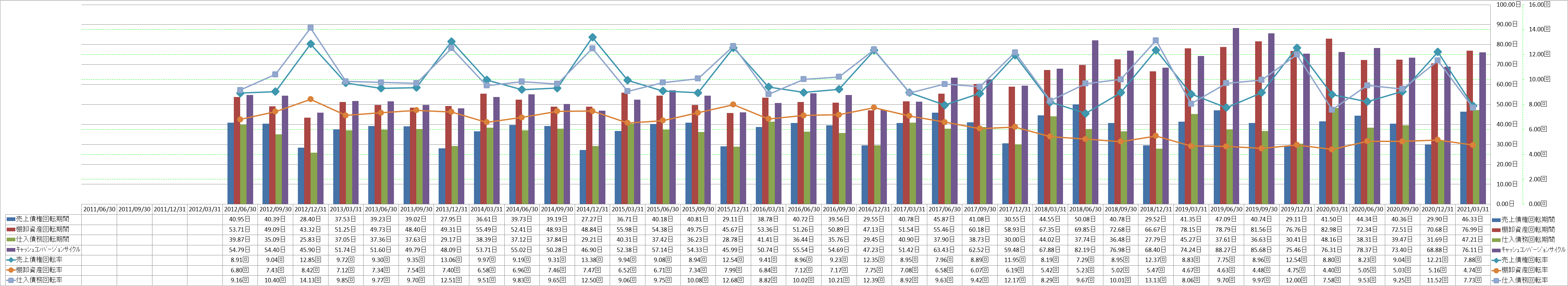 working-capital-turnover