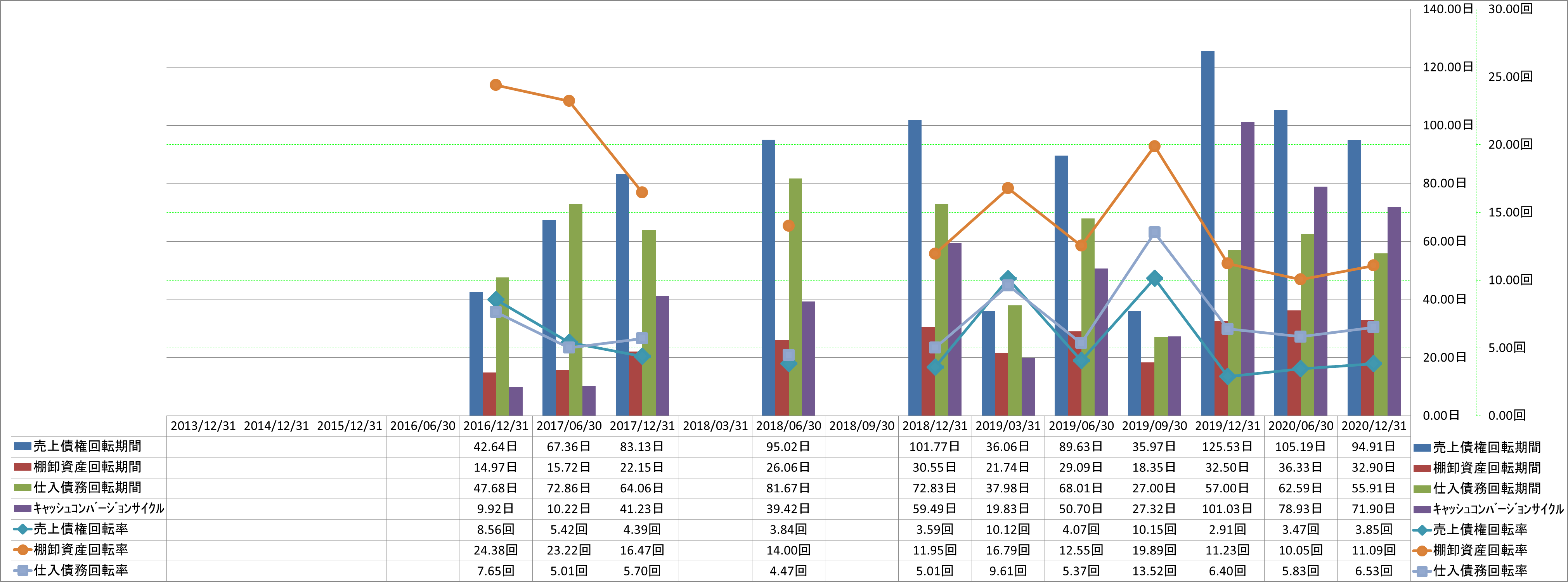 working-capital-turnover