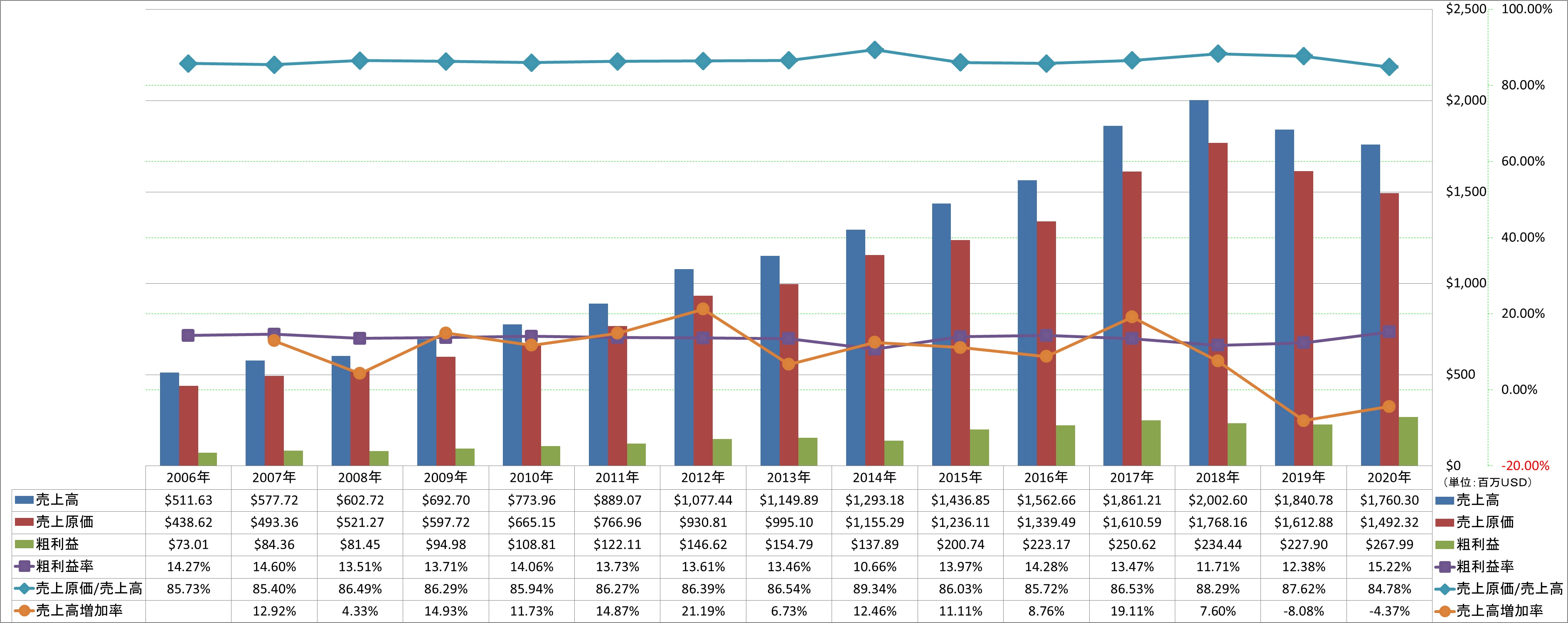 revenue