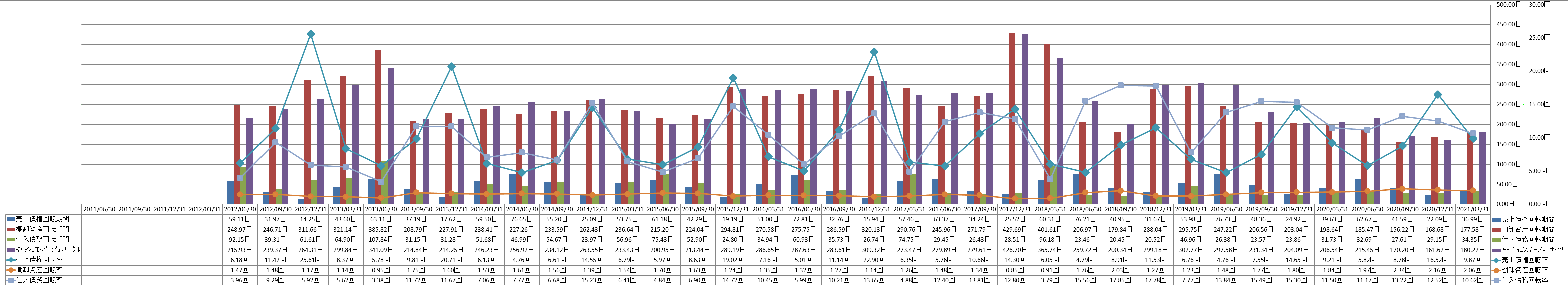 working-capital-turnover