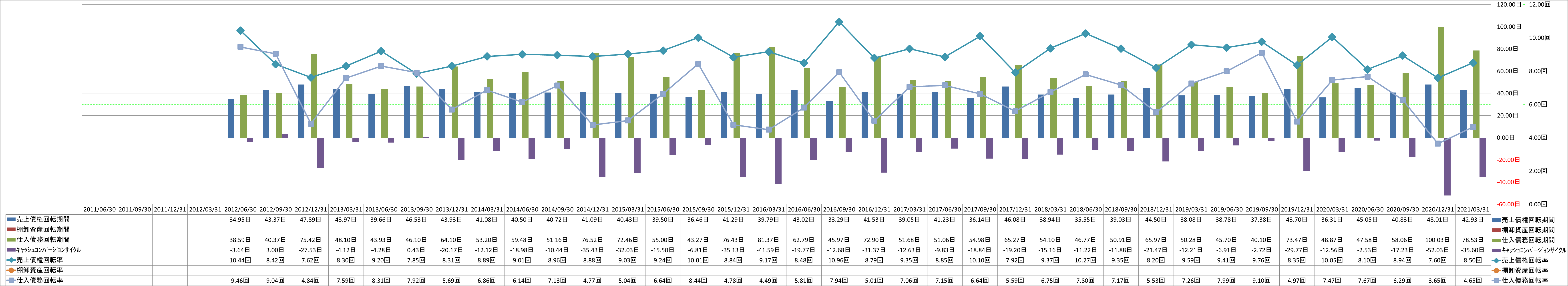 working-capital-turnover