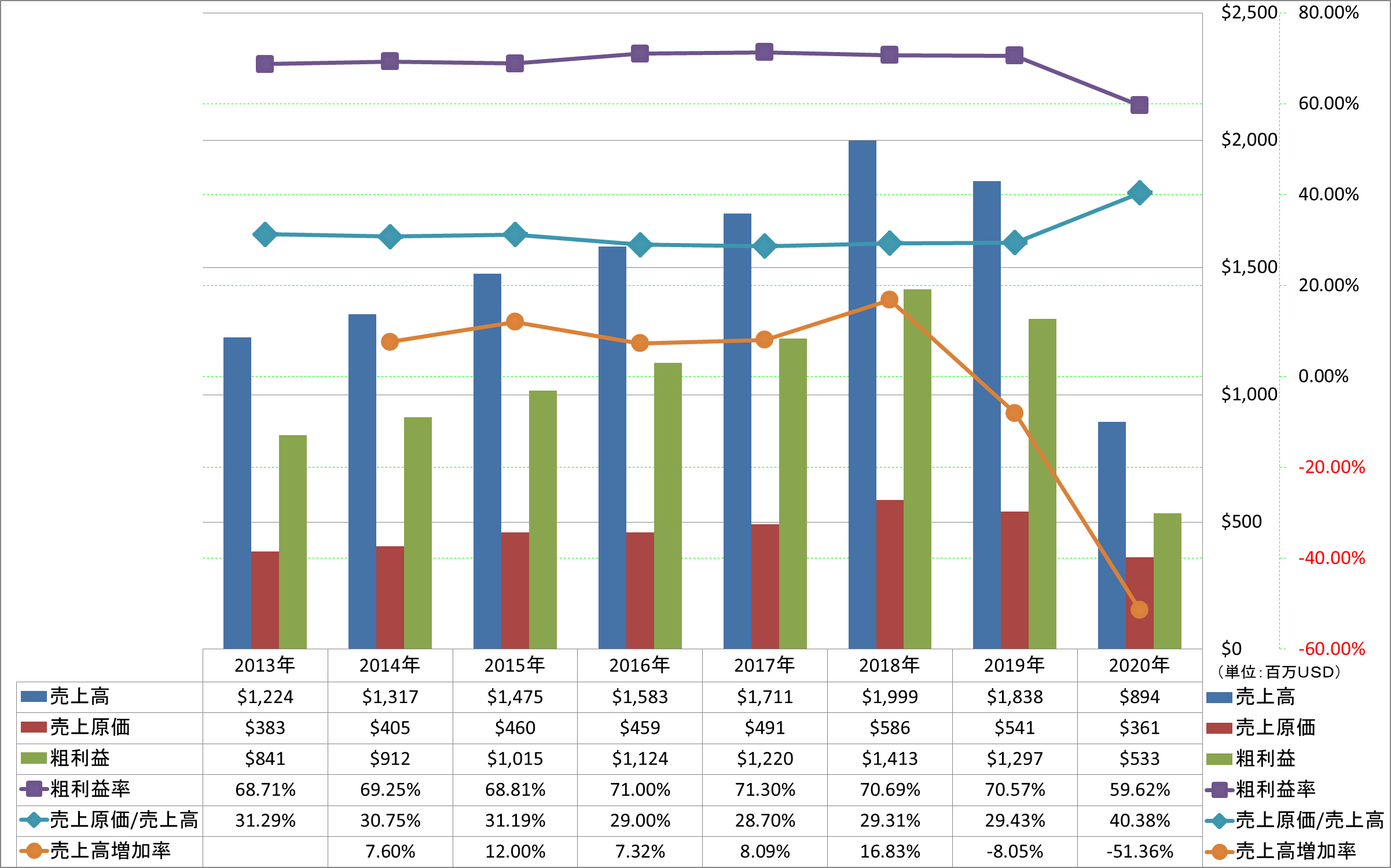 revenue