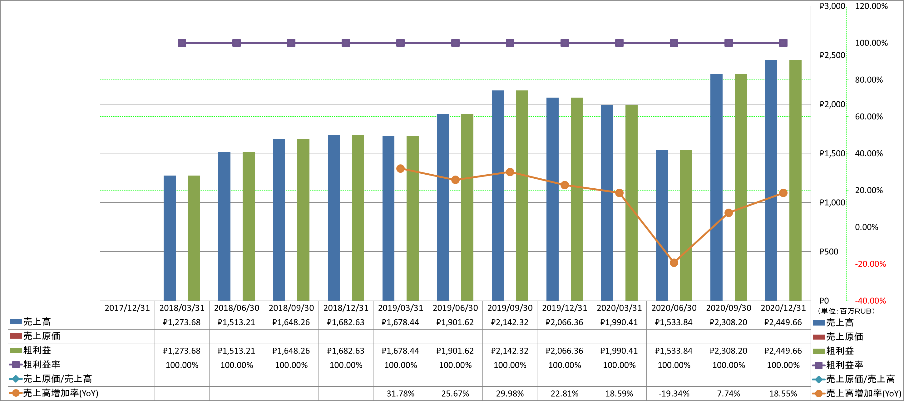 revenue