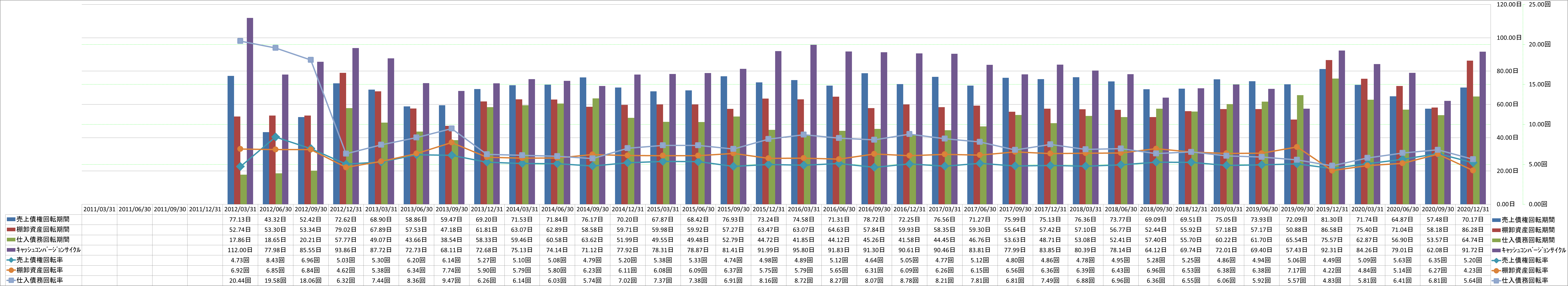 working-capital-turnover