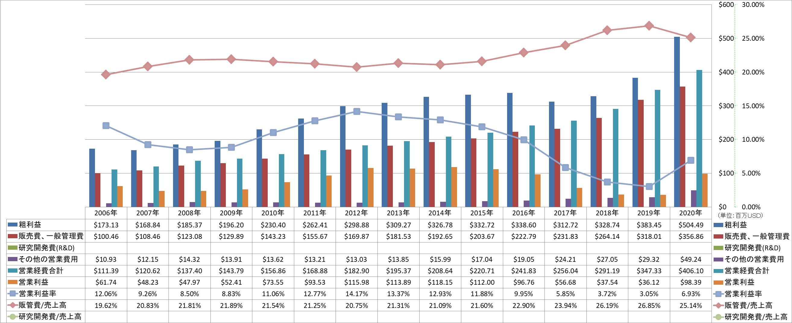 operating-income