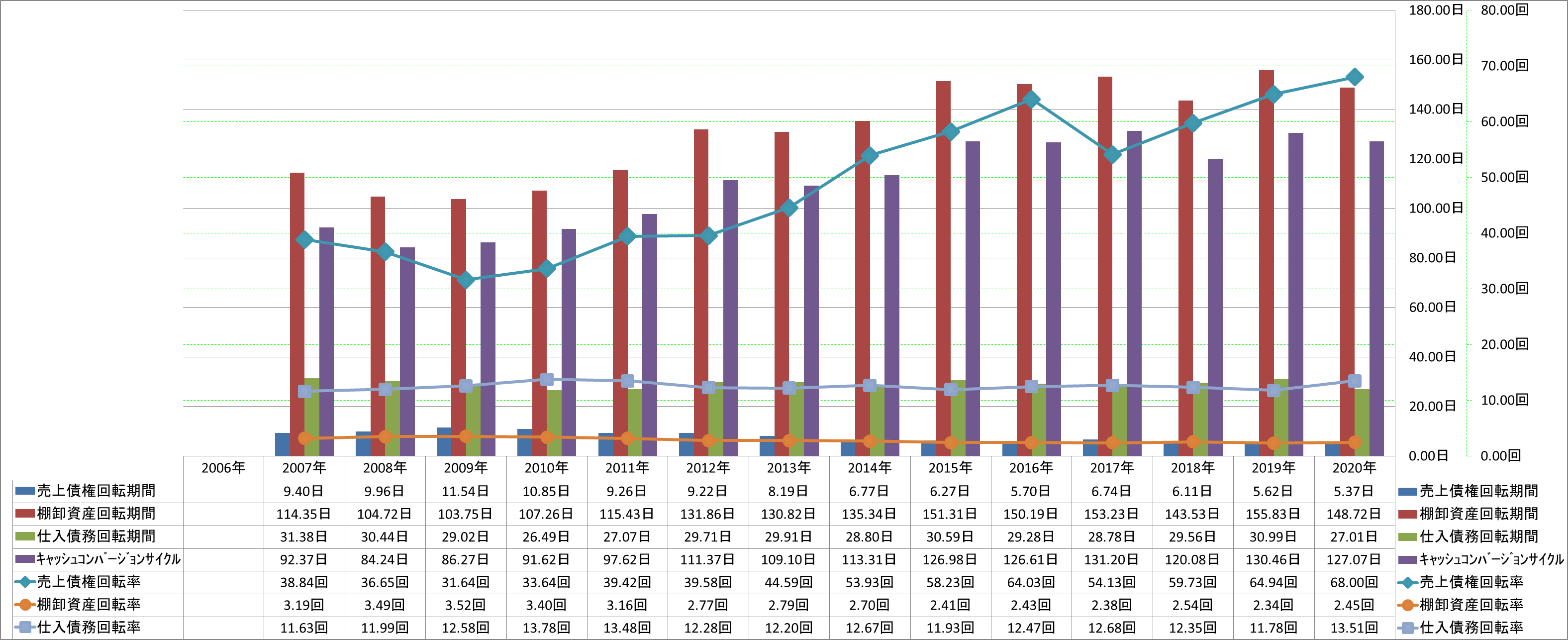 working-capital-turnover