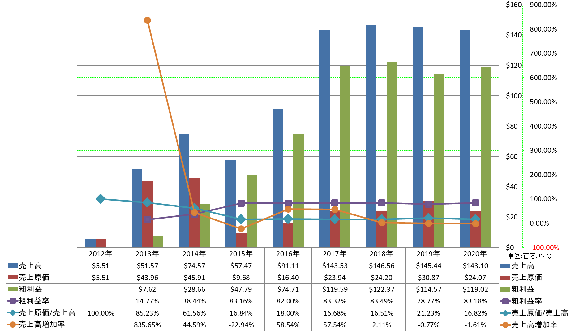 revenue