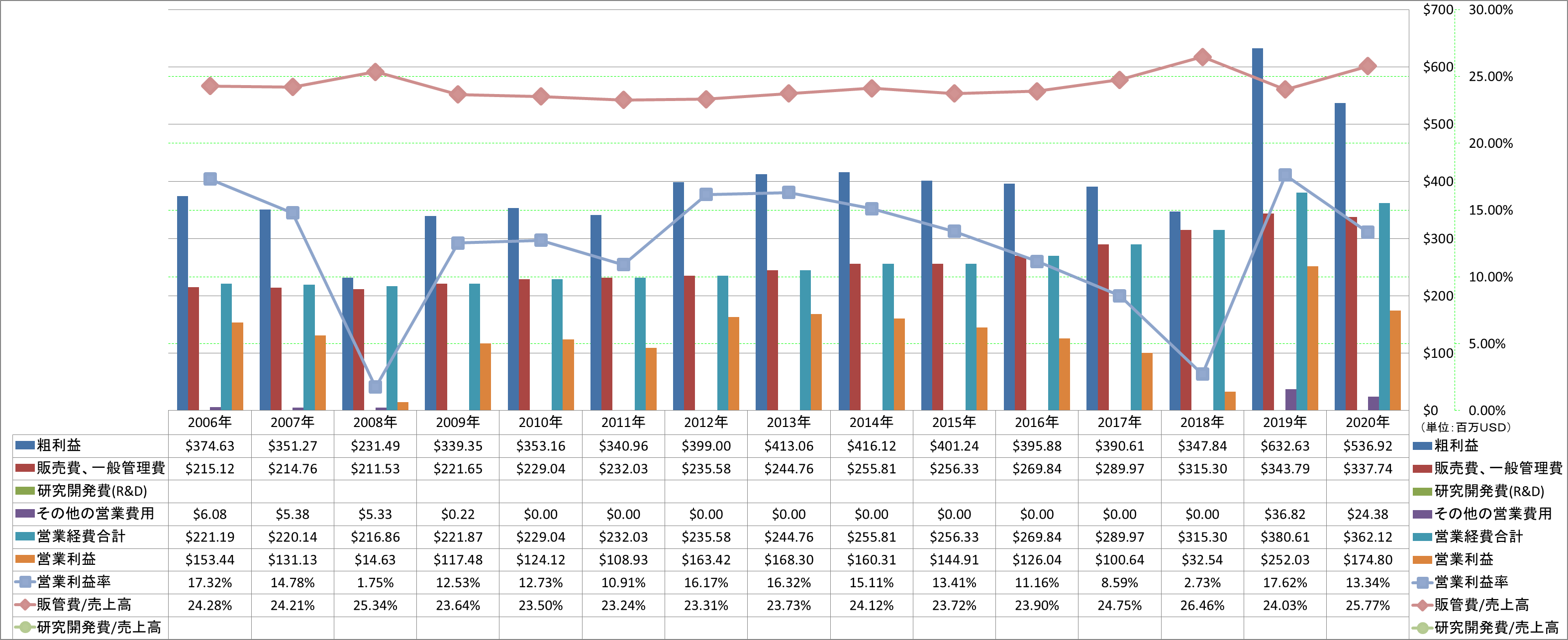 operating-income